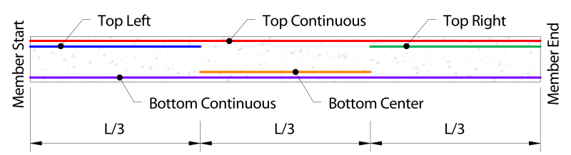 Concrete Beam Flexure Regions