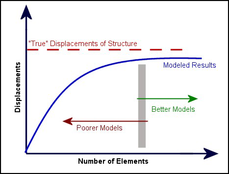 Model convergence as finite element mesh is refined.