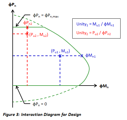 Interaction Diagram