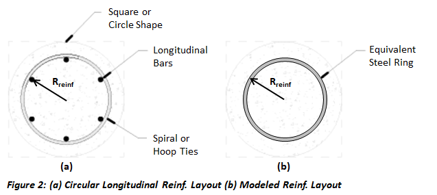 Circular Reinforcement