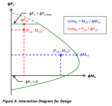 Interaction Diagram