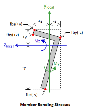 Member Local Stresses