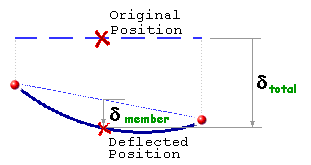 Comparing Total vs Member deflection checks